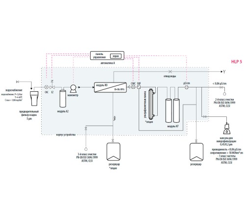 Система очистки воды Hydrolab HLP 5, тип II, производительность 5-7 л/ч (Артикул DH-0005-00)